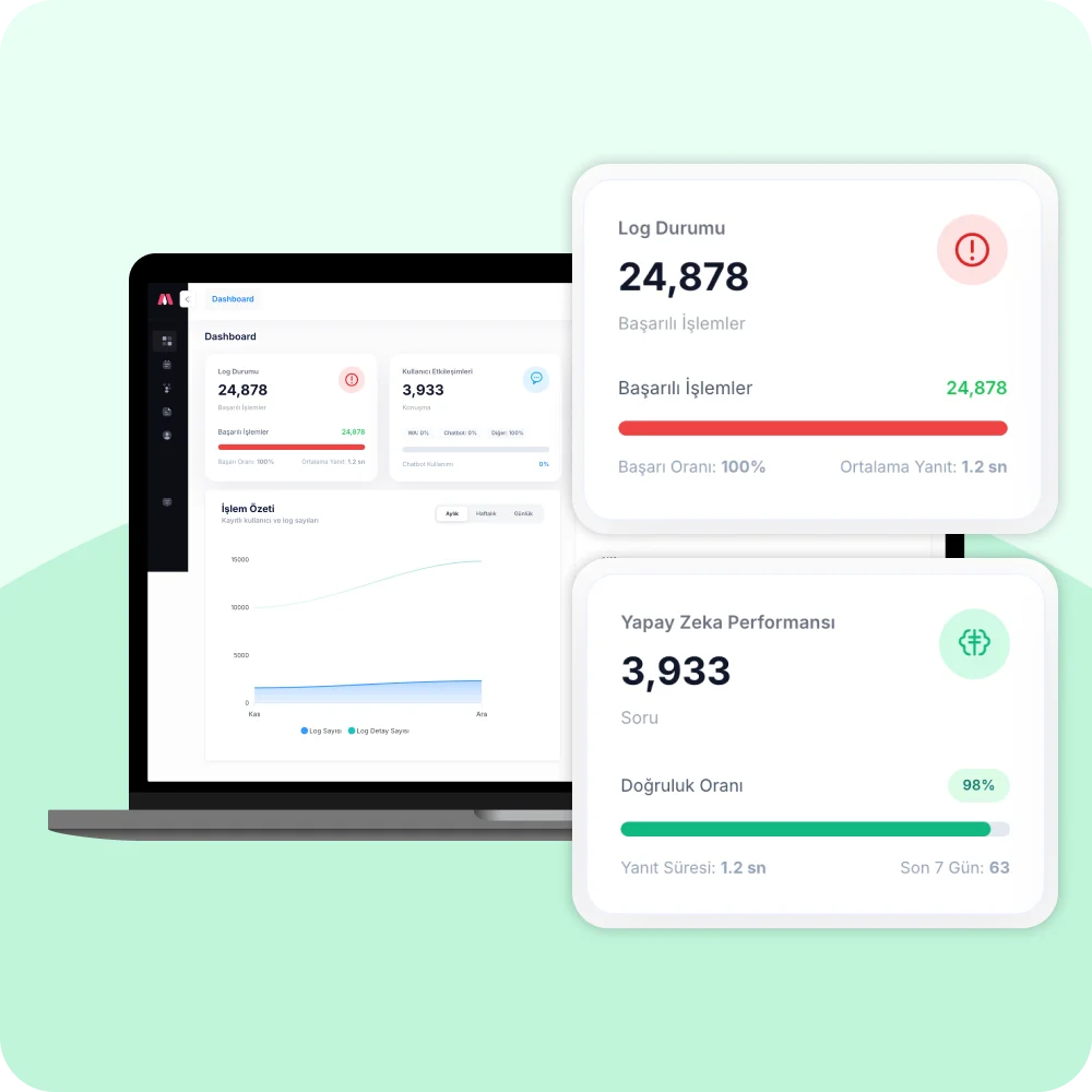 Gerçek raporlarla yararlı içgörüler sunan dashboard
